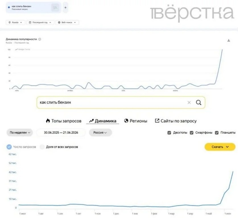 У Росії почали масово шукати в інтернеті "як злити бензин"